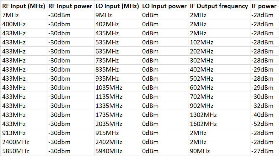 AD8342 broadband active mixer module
